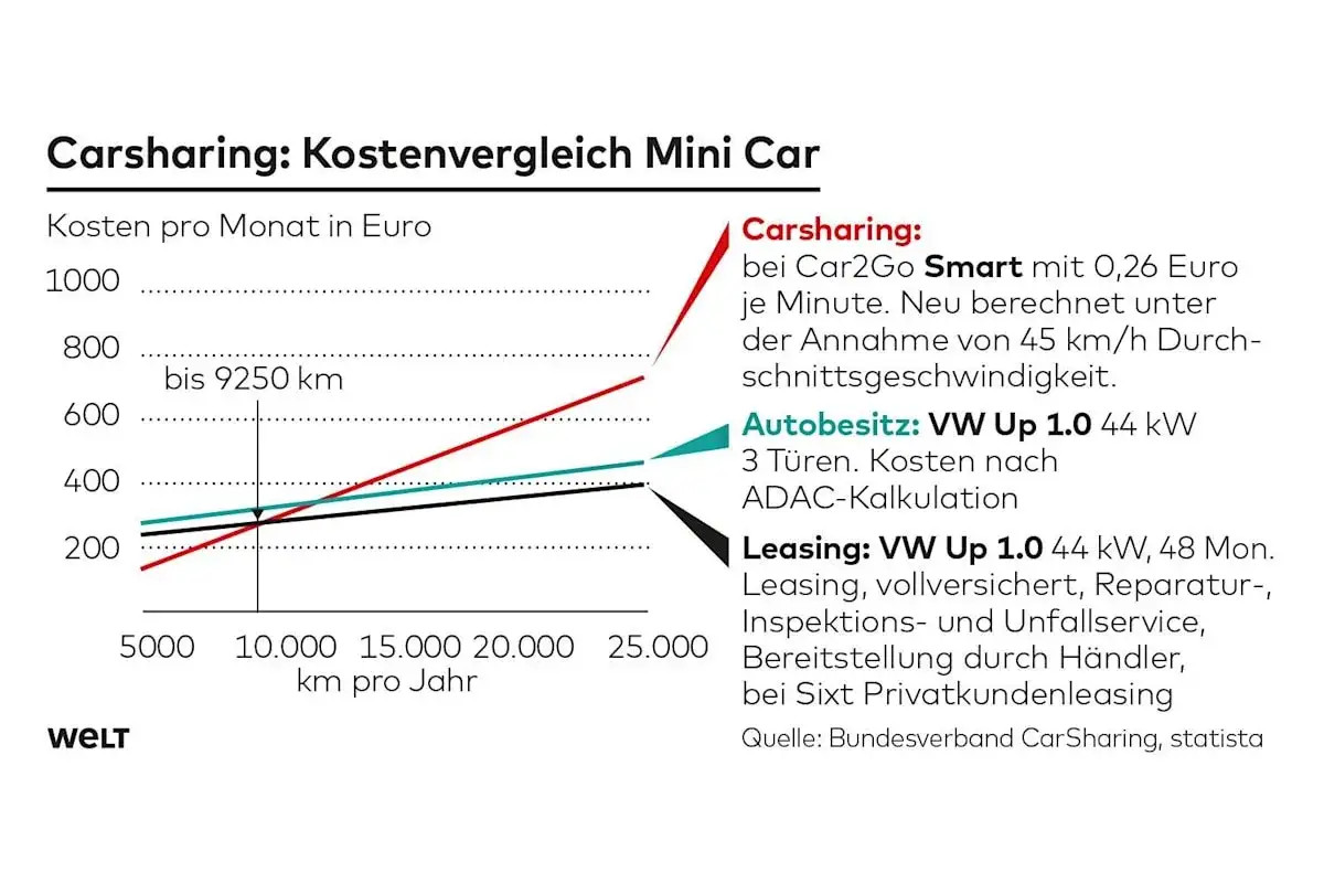 Kostenvergleich Carsharing, Autobesitz und Leasing f&uuml;r Mini Cars. Die Grafik zeigt, was kostet car sharing im Vergleich zu anderen Optionen.