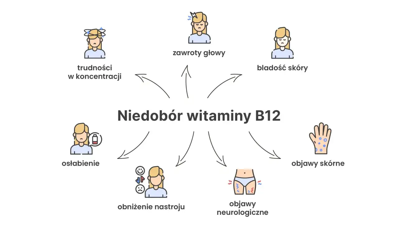 Niedobór witaminy B12 objawia się: trudnościami w koncentracji, zawrotami głowy, bladością skóry, osłabieniem, obniżeniem nastroju, objawami neurologicznymi i skórnymi.