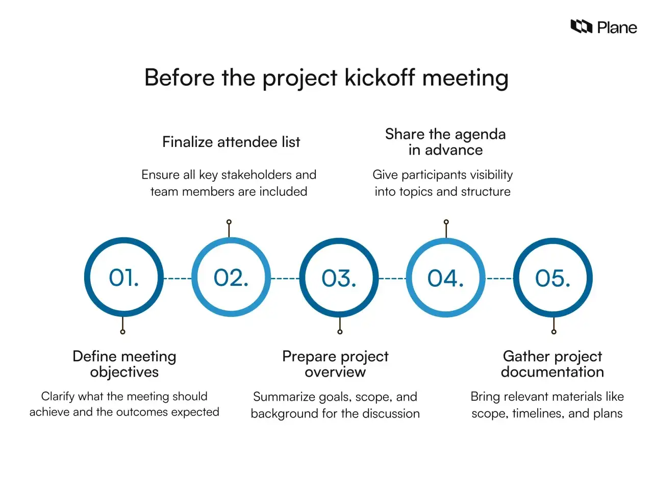 Avant la réunion de lancement de projet : définir les objectifs, finaliser la liste des participants, préparer la présentation, partager l'ordre du jour et rassembler la documentation.