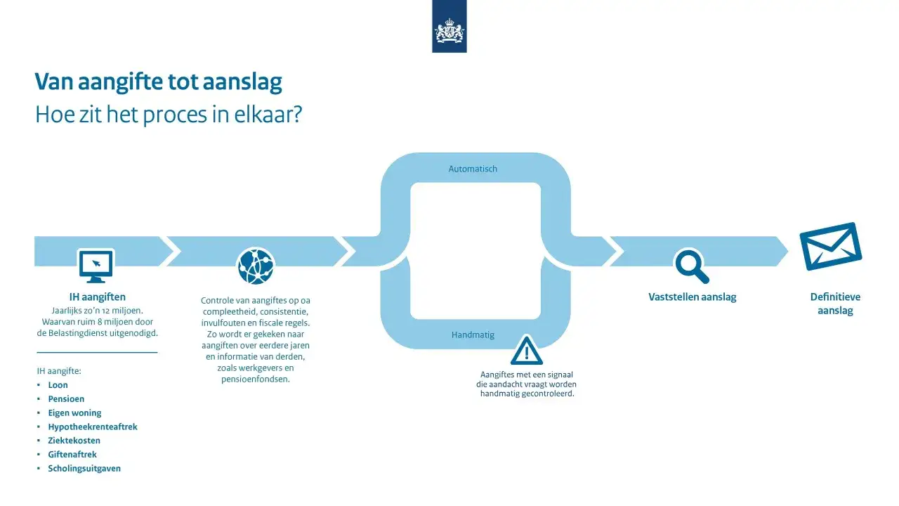 Schematyczne przedstawienie procesu od złożenia deklaracji podatkowej do ostatecznej decyzji, uwzględniające automatyczną i ręczną kontrolę. Belastingdienst zwrot podatku.