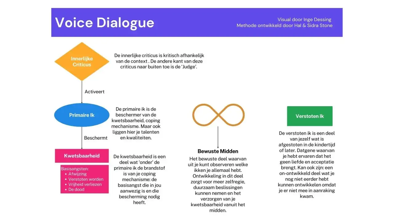 Schema voor voice dialogue oefening: Innerlijke Criticus, Primaire Ik, Kwetsbaarheid, Bewuste Midden en Verstoten Ik.
