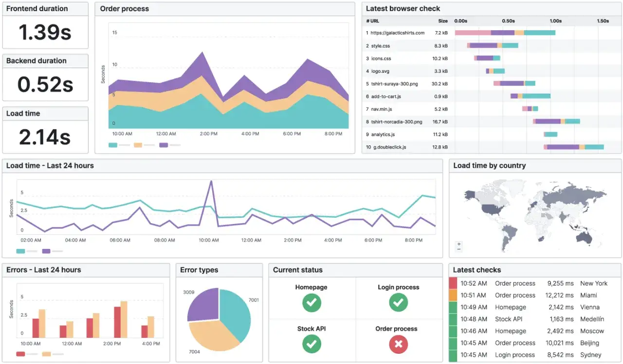 Tableau de bord montrant les performances d'un site web, avec des graphiques de temps de chargement et d'erreurs, idéal pour un wordpress image optimizer.