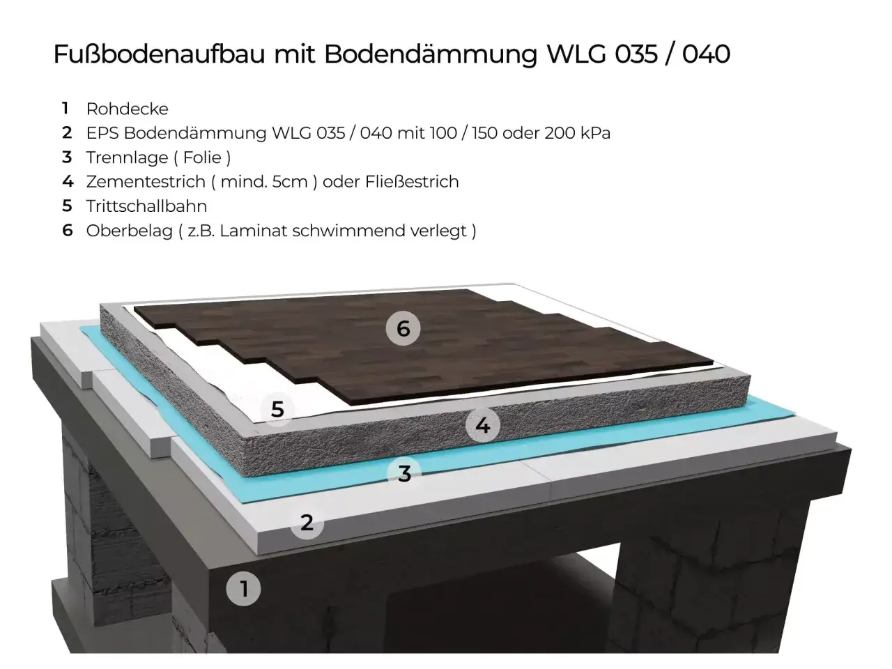 Schichtenaufbau eines Bodens: Rohdecke, Dämmung, Folie, Zementestrich (zum Estrich verlegen), Trittschallbahn und Laminat.