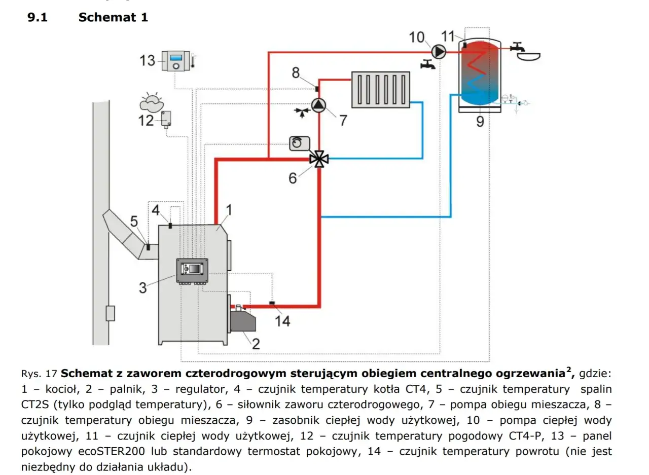 Schemat kotła na pellet z zasobnikiem CWU. Piec kominkowy na pellet (1) z palnikiem (2) i regulatorem (3) steruje obiegiem centralnego ogrzewania.