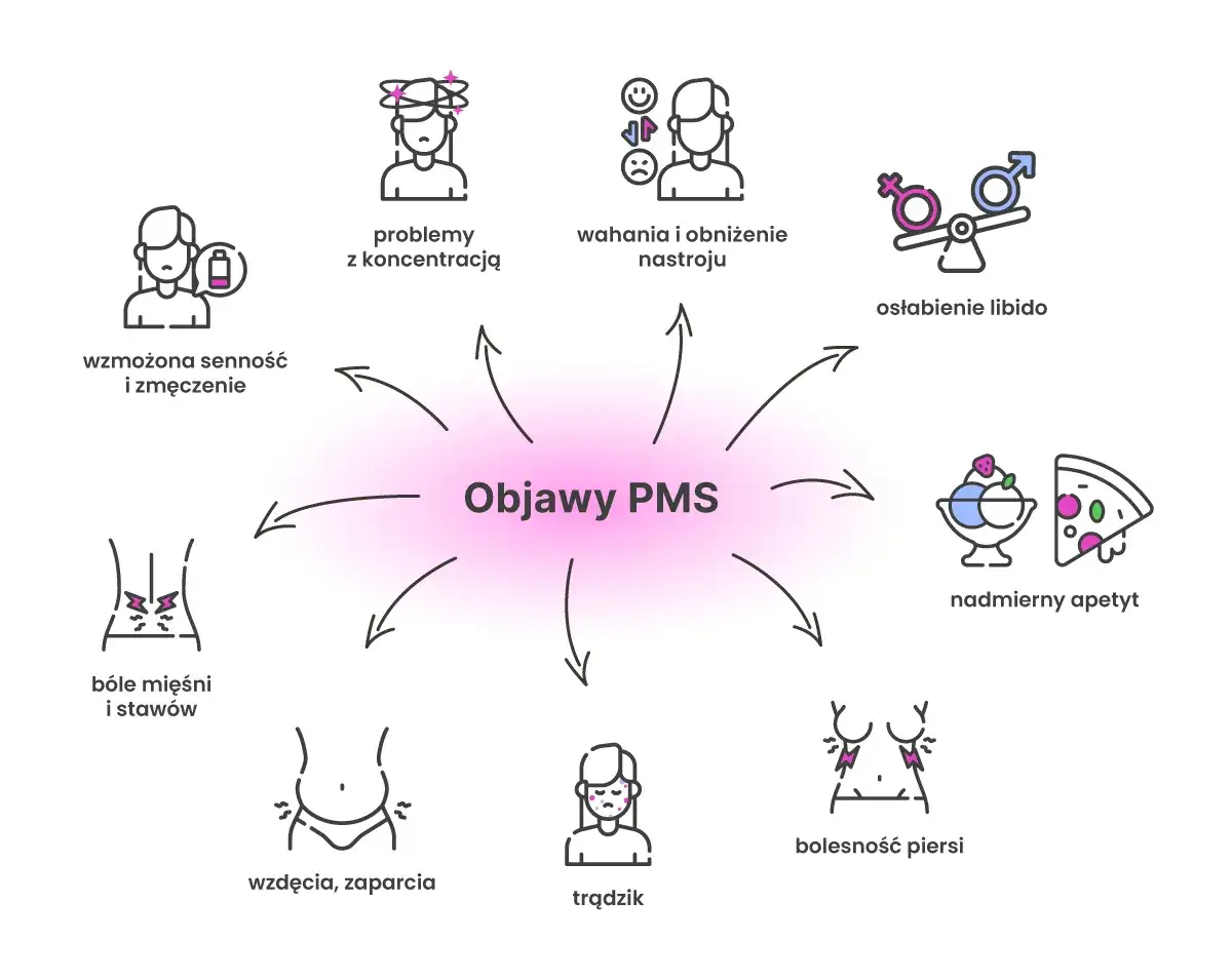 objawy fizyczne miesiączki grafika