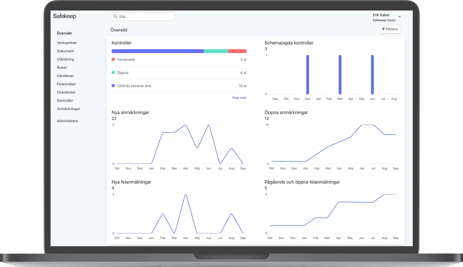 Safekeep-dashboard visar statistik för digital skyddsrond, med grafer över kontroller, nya och öppna anmärkningar samt felanmälningar.
