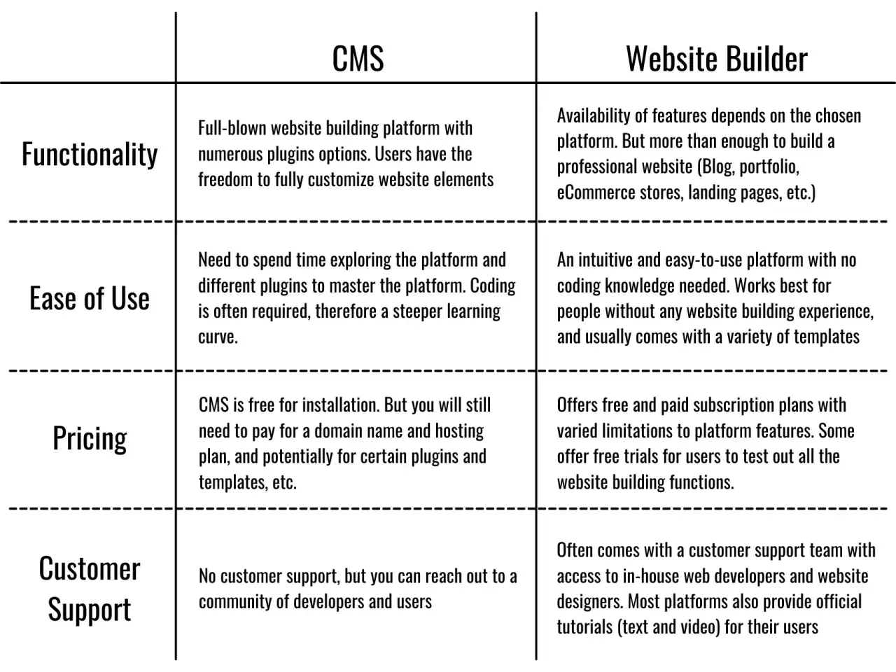 Tableau comparatif : CMS vs Website Builder. Le CMS offre plus de flexibilité, une **alternative à WordPress**, mais demande plus d'apprentissage. Le Website Builder est plus simple.
