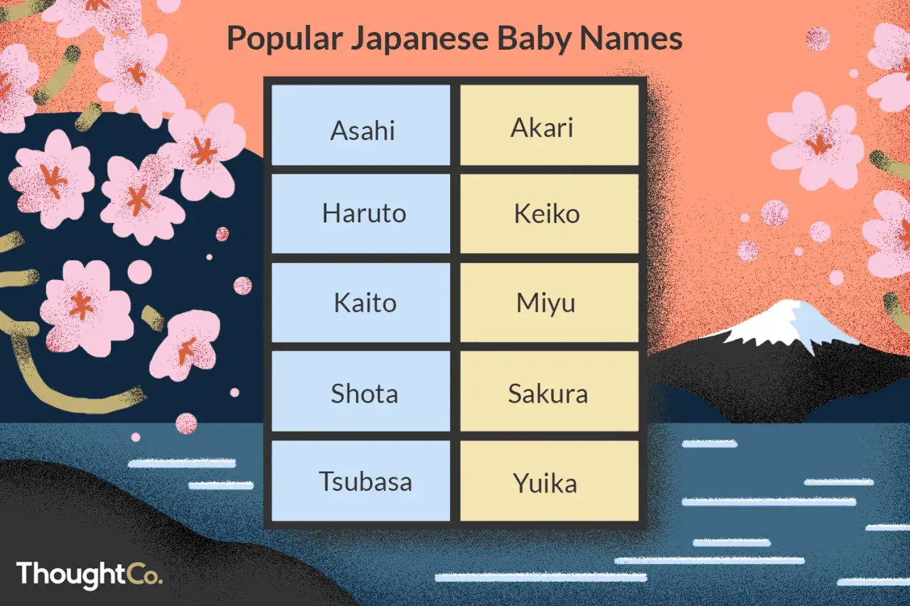 Popularne japońskie imiona męskie: Asahi, Haruto, Kaito, Shota, Tsubasa. Obok imiona żeńskie.