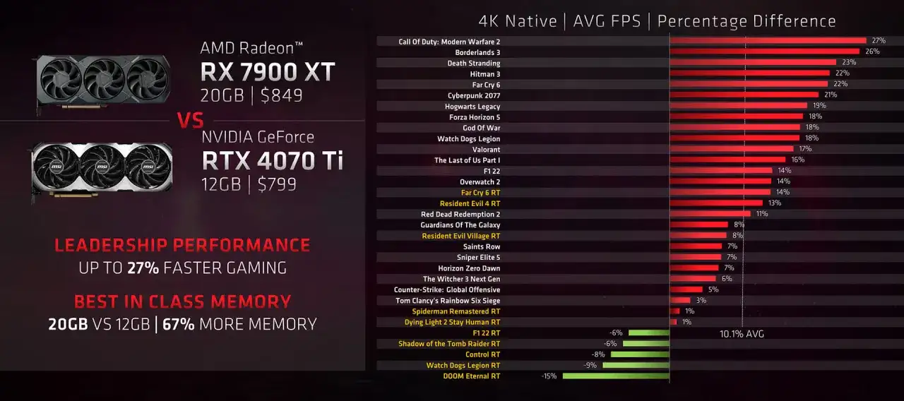 Comparatif des cartes graphiques : AMD Radeon RX 7900 XT vs NVIDIA GeForce RTX 4070 Ti. Un guide pour choisir votre future carte graphique.