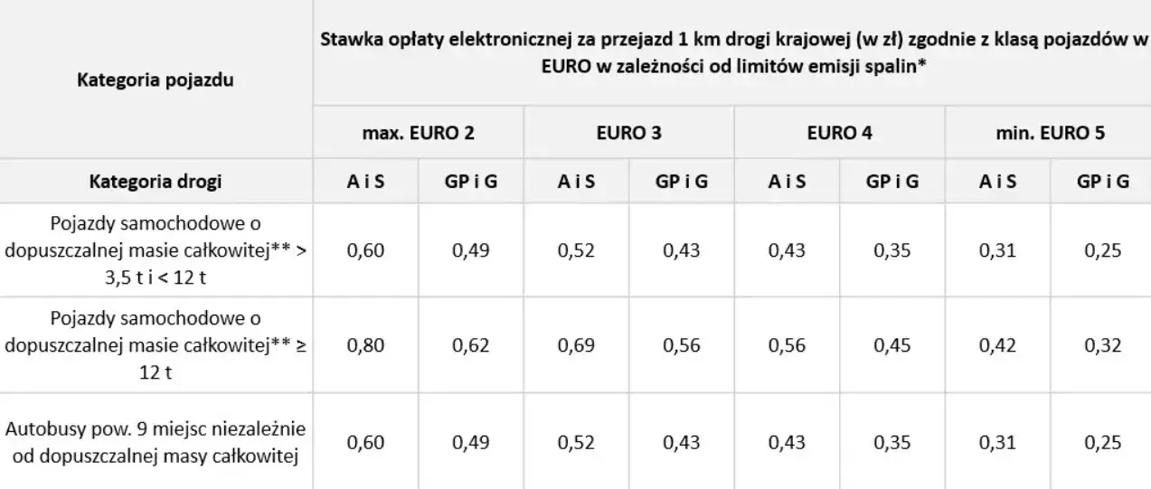 aktualne stawki transportowe Polska 2026