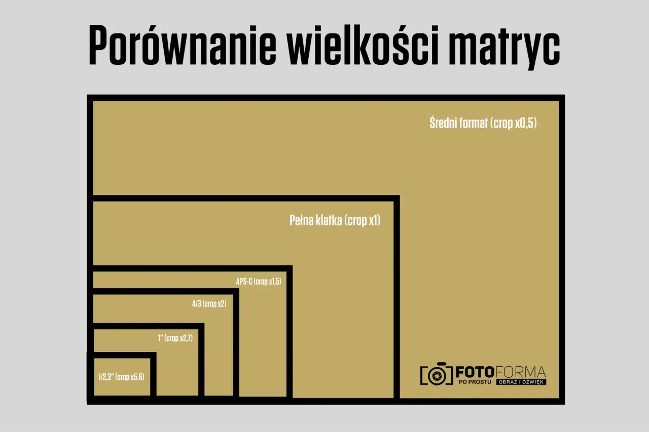 Porównanie rozmiarów matryc w aparatach: od średniego formatu po 1/2,3