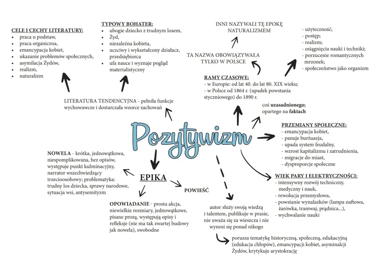 Pozytywizm w Polsce: epoka postępu, nauki i przemian społecznych. Realizm, emancypacja kobiet, rozwój techniki.