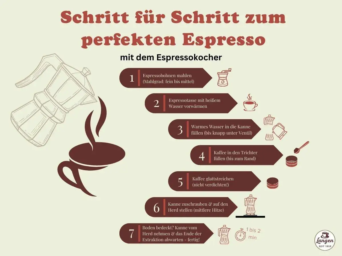 Anleitung: Espresso selber machen mit dem Espressokocher. Schritt 1-7: Bohnen mahlen, Tasse vorwärmen, Wasser einfüllen, Kaffee einfüllen, glattstreichen, Kanne verschließen, auf den Herd stellen, Extraktion abwarten.