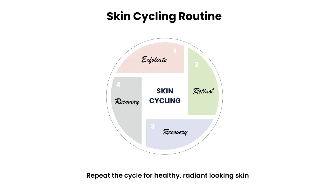 Schema f&ouml;r skin cycling: Exfoliera, Retinol, &Aring;terh&auml;mtning, &Aring;terh&auml;mtning. Upprepa f&ouml;r frisk, str&aring;lande hud.