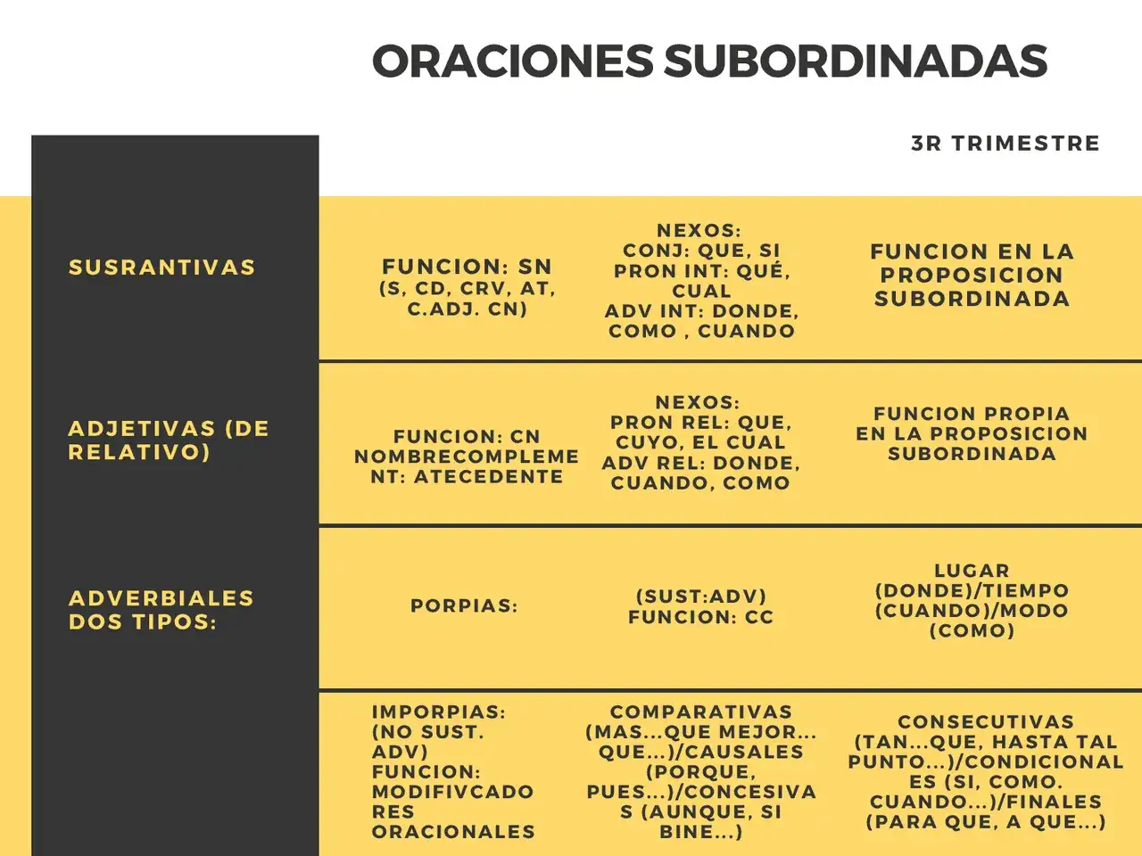 Tabla que clasifica los tipos de subordinadas: sustantivas, adjetivas y adverbiales, detallando sus nexos y funciones.