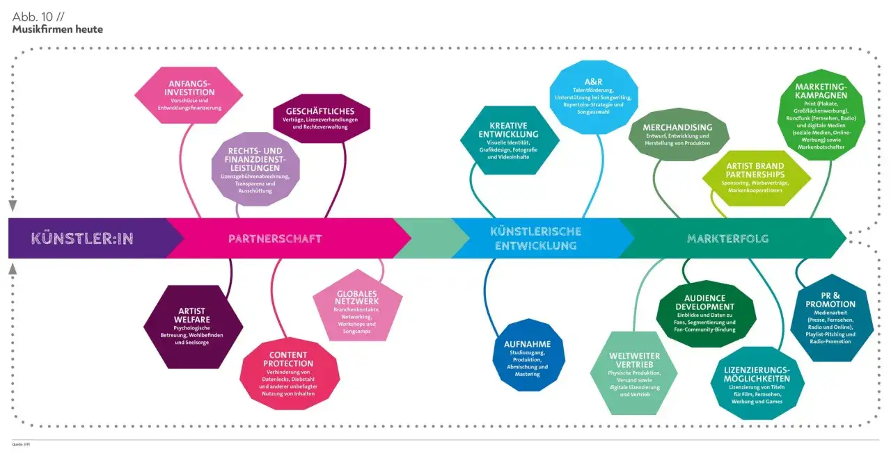 Das Diagramm zeigt die Schritte von der K&uuml;nstlerentwicklung bis zum Markterfolg, inklusive A&R und Marketingkampagnen.