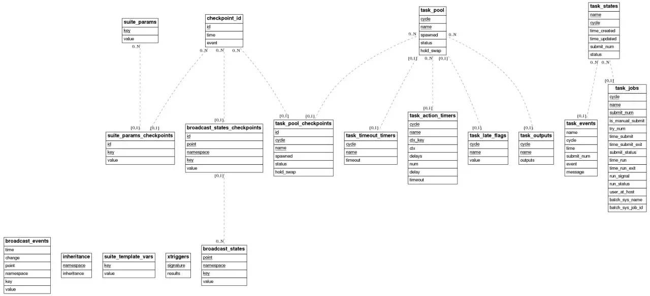Sch&eacute;ma de base de donn&eacute;es pour un syst&egrave;me de t&acirc;ches, potentiellement g&eacute;r&eacute; par Python et SQLite, montrant les relations entre les t&acirc;ches, les &eacute;tats, les &eacute;v&eacute;nements et les points de contr&ocirc;le.