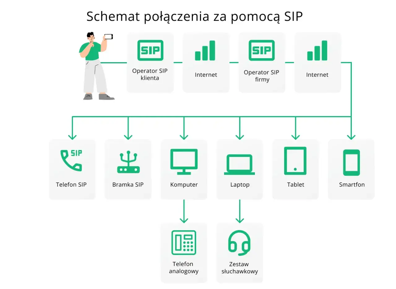 Schemat połączeń SIP: telefon, bramka, komputer, laptop, tablet, smartfon, telefon analogowy i zestaw słuchawkowy.