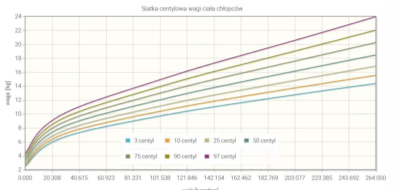 Wykres pokazuje, ile powinno ważyć roczne dziecko. Waga chłopca w wieku 12 miesięcy mieści się między 8 a 12 kg.
