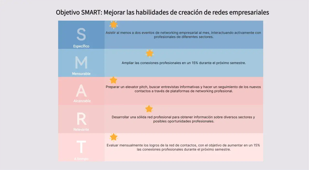 Objetivos espec&iacute;ficos de una empresa: SMART para mejorar redes. Incluye asistencia a eventos, ampliaci&oacute;n de conexiones, preparaci&oacute;n de pitch y evaluaci&oacute;n de logros.