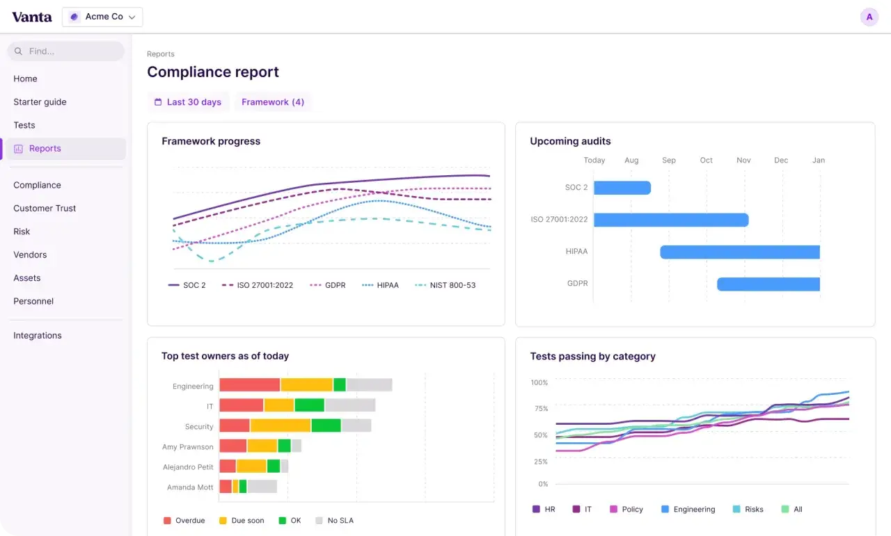 Dashboard of a due diligence tool showing compliance reports, upcoming audits, and test progress.