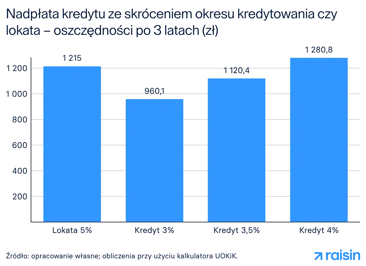 Porównanie nadpłaty kredytu ze skróceniem okresu kredytowania i lokaty. Najwyższa nadpłata to 1280,8 zł (kredyt 4%).