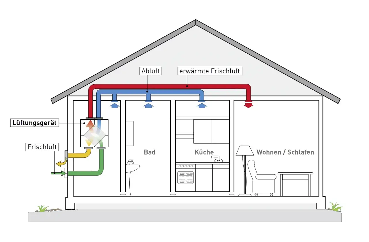 Schema einer Lüftungsanlage mit Wärmerückgewinnung. Die Abluft wird erwärmt und zur Frischluftzufuhr genutzt, was bei der heizlastberechnung formel wichtig ist.