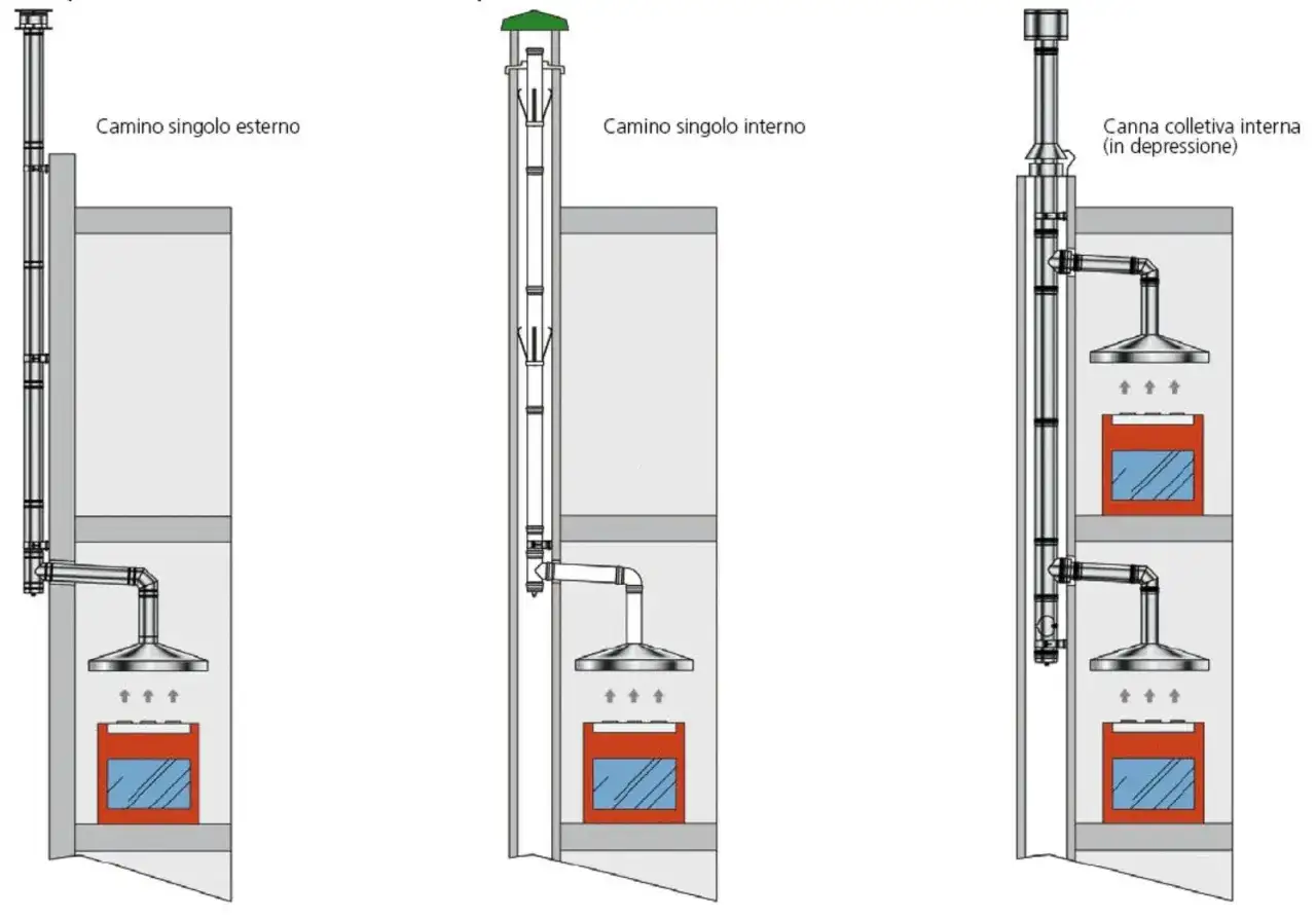 Illustrazioni di diverse configurazioni di camini a legna: singolo esterno, singolo interno e collettivo interno. Utile per le misure per costruire un camino a legna.