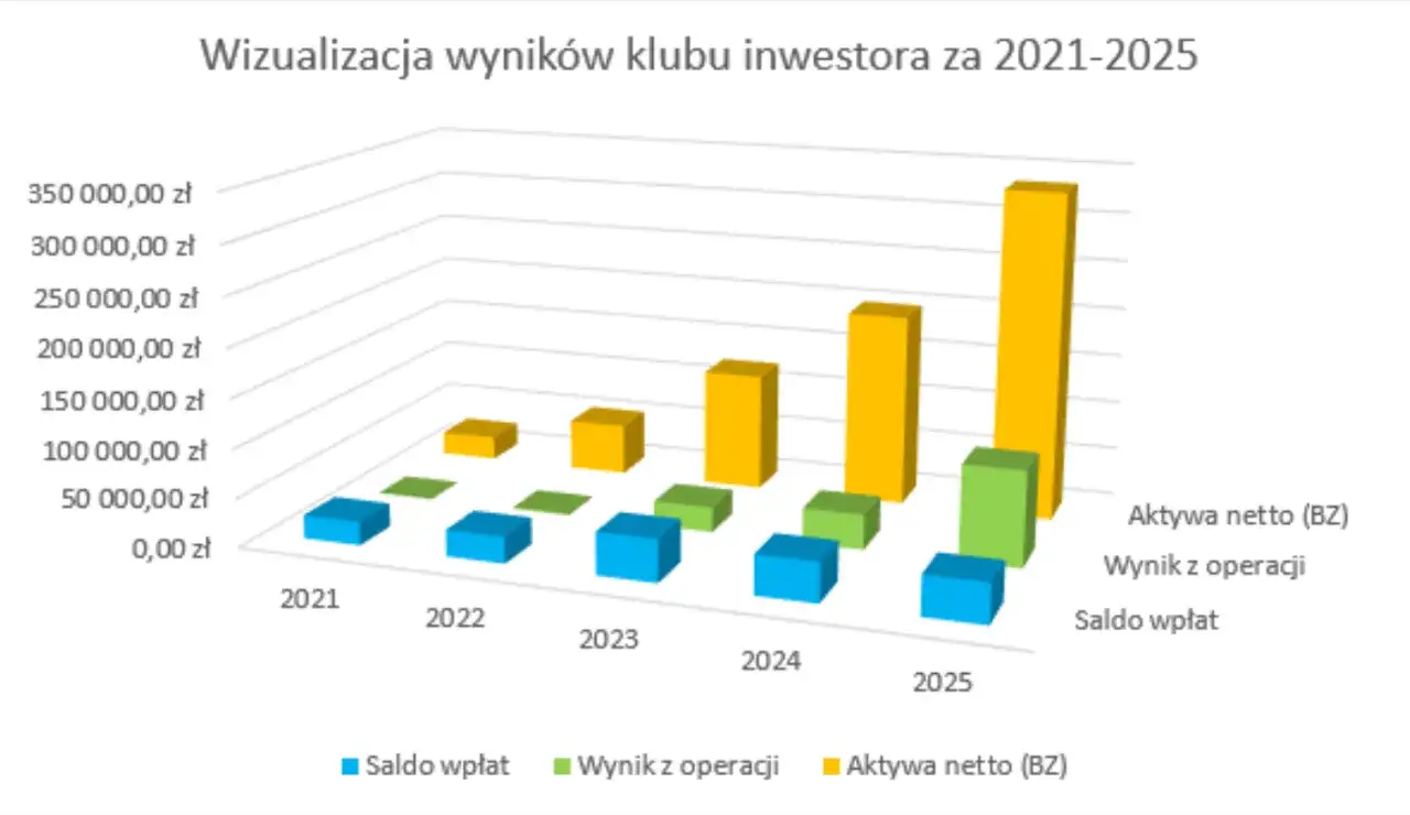Wykres słupkowy pokazuje wzrost aktywów netto, wyniku z operacji i salda wpłat w latach 2021-2025. To wizualizacja wyników asset management co to.