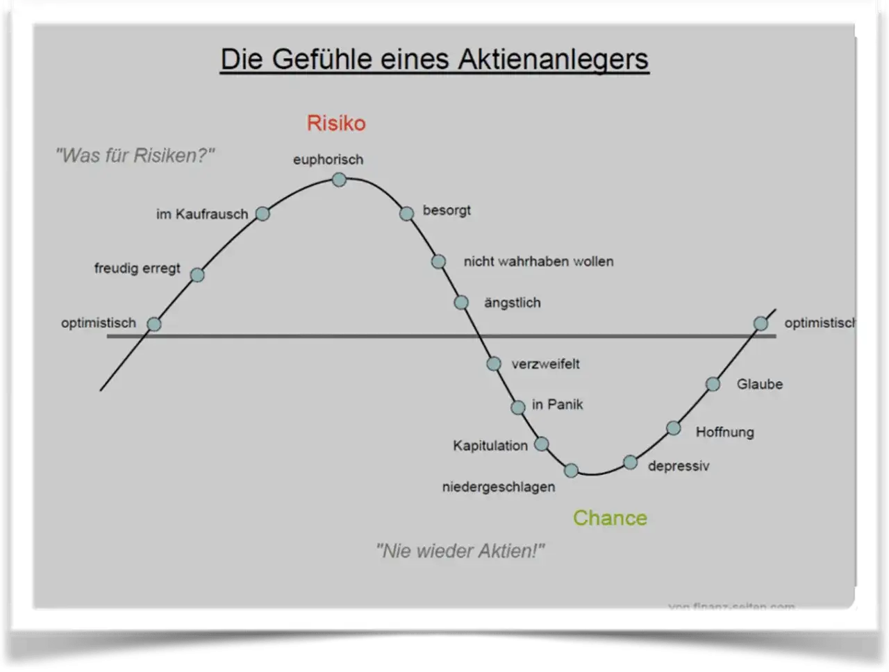Gef&uuml;hlsachterbahn eines Anlegers: von euphorisch &uuml;ber Panik bis Hoffnung. Ein klassischer 