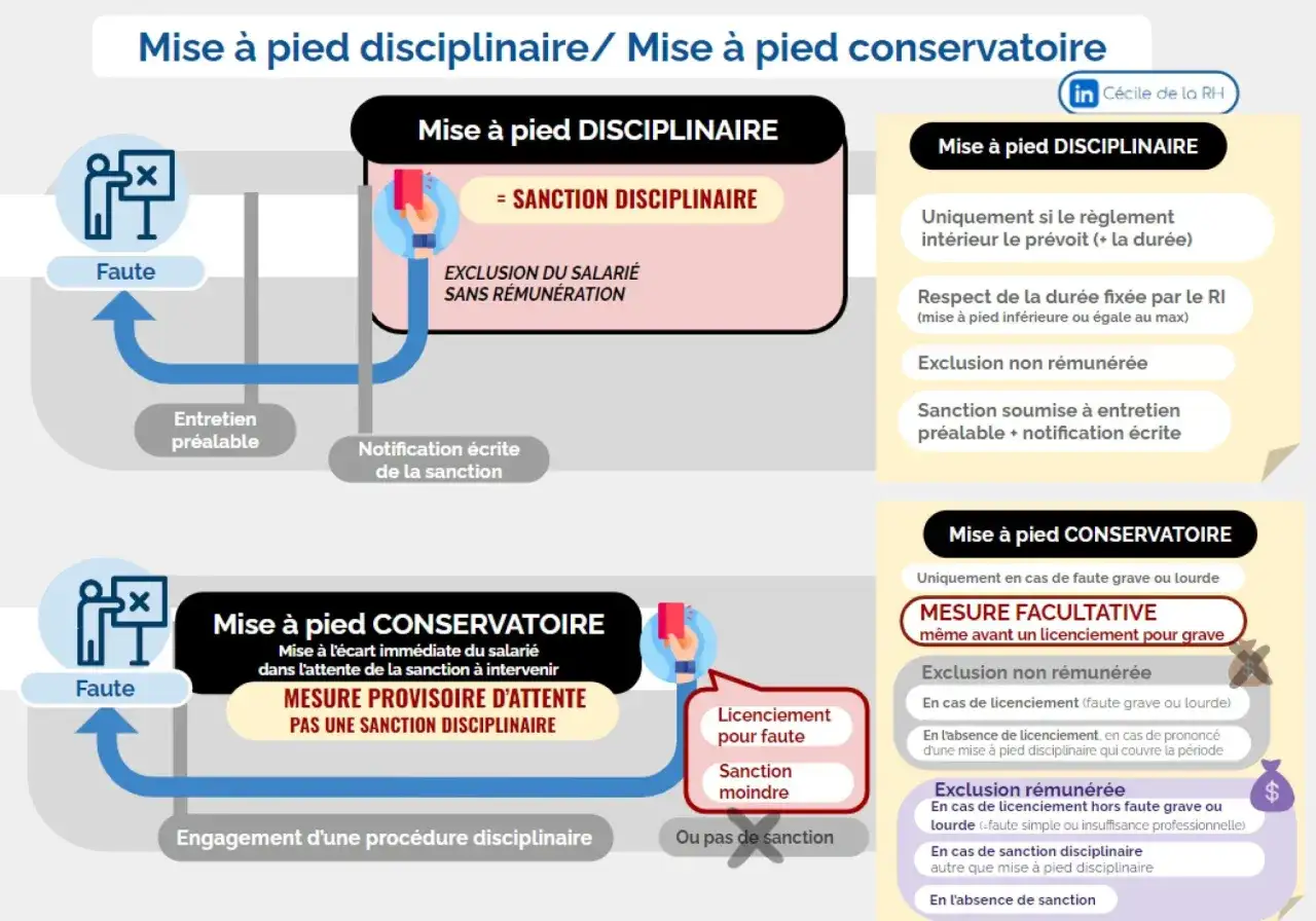 Mise à pied disciplinaire vs. conservatoire : une faute peut entraîner une mise à pied conservatoire sans salaire, en attendant une sanction.