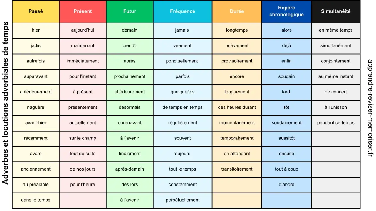 Tableau d'adverbes et locutions de temps. Au jour d'aujourd'hui, on apprend à les utiliser.