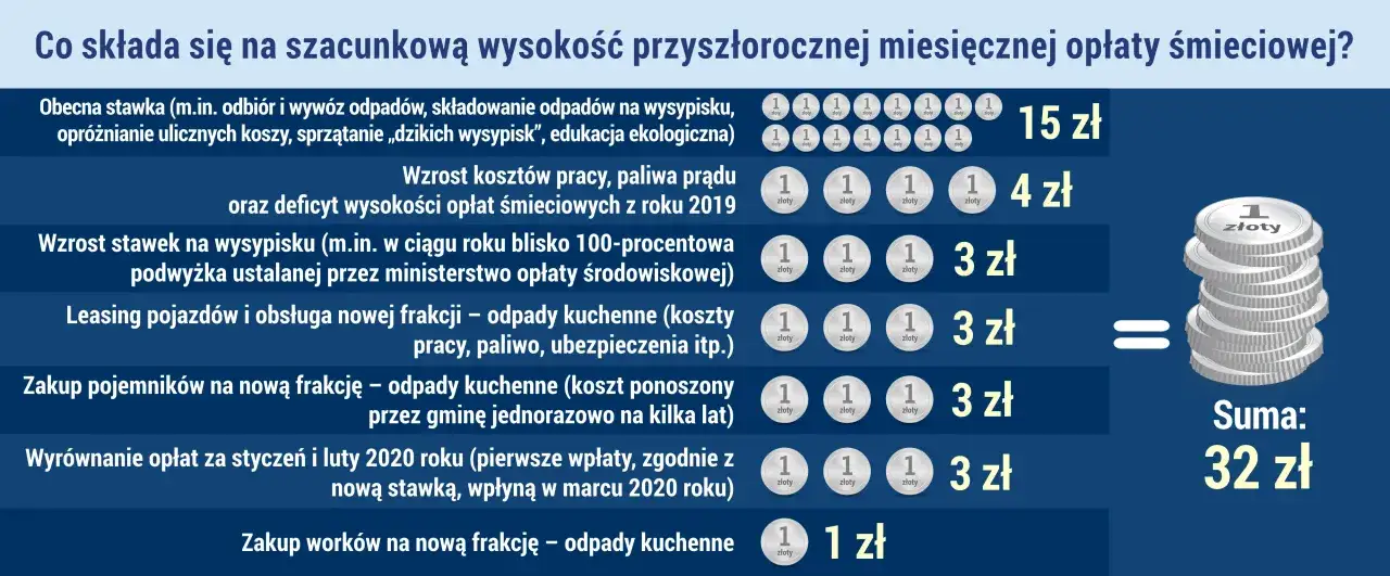 Szacunkowa miesięczna opłata za gospodarowanie odpadami komunalnymi: 15 zł (stawka obecna) + 4 zł (wzrost kosztów) + 3 zł (wzrost stawek) + 3 zł (leasing) + 3 zł (pojemniki) + 3 zł (wyrównanie) + 1 zł (worki) = 32 zł.