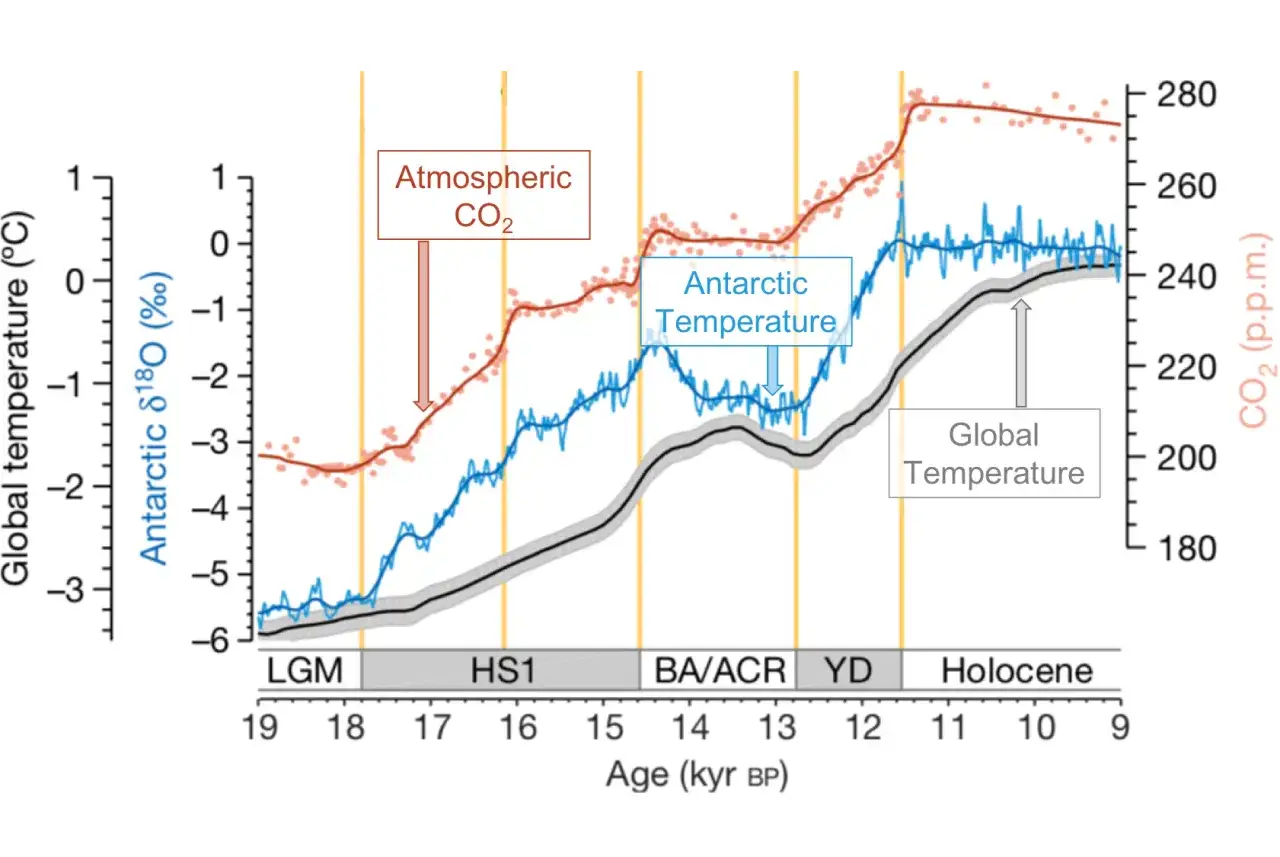 Wykres pokazuje korelację między globalnym ociepleniem, temperaturą Antarktydy i stężeniem CO2 w atmosferze na przestrzeni tysięcy lat.