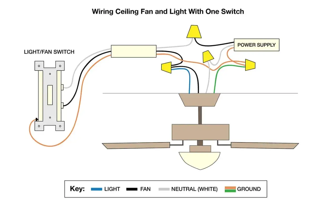 Diagrama de cableado para como instalar un ventilador de techo con luz usando un solo interruptor. Muestra conexiones de energía, interruptor y ventilador.