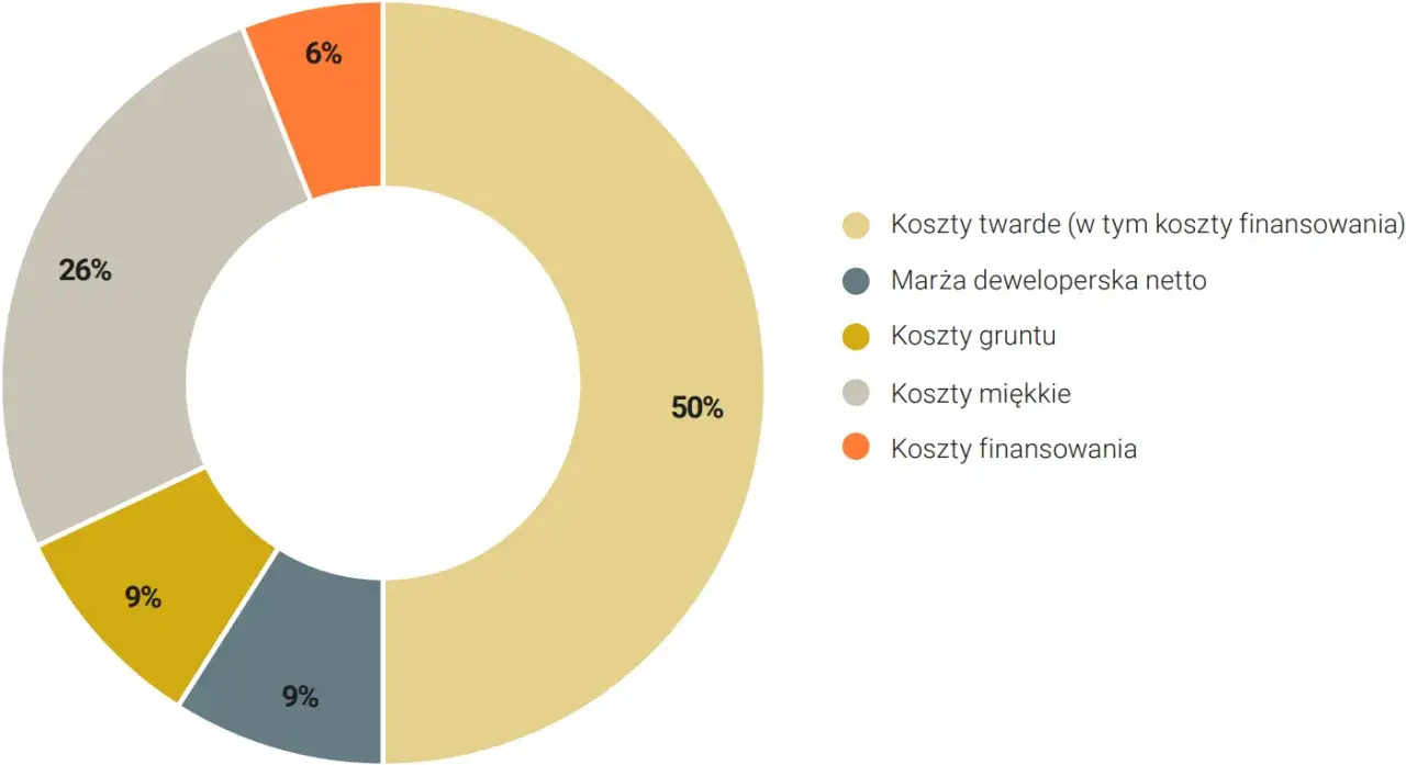 Koszty budowy, cena gruntu pod inwestycję, finansowanie deweloperskie