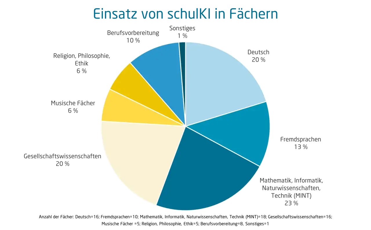 Kreisdiagramm zeigt Einsatz von KI in der Schule: Deutsch (20%), MINT (23%), Gesellschaftswissenschaften (20%), Fremdsprachen (13%), Berufsvorbereitung (10%), Religion/Philosophie/Ethik (6%), Musische F&auml;cher (6%), Sonstiges (1%).