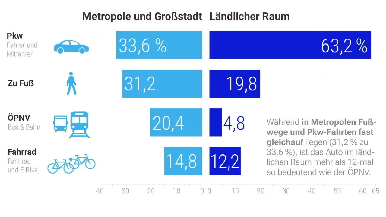 Vergleich von Verkehrsmitteln in Stadt und Land. Im ländlichen Raum ist das Auto fast 12x wichtiger als ÖPNV, ein möglicher Ersatz für Taxi.
