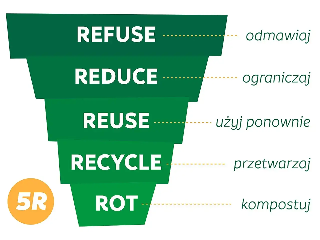 Hierarchia 5R: odmawiaj, ograniczaj, użyj ponownie, przetwarzaj, kompostuj. Zmniejsz ilość odpadów, w tym tworzywo sztuczne plastik.