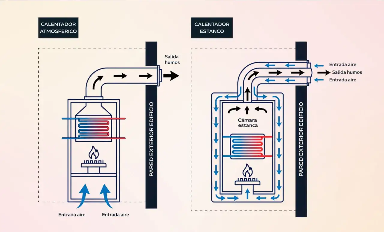 Diagrama compara calentador atmosf&eacute;rico (aire entra y humos salen al exterior) y estanco (circuito cerrado). Se puede instalar un calentador atmosf&eacute;rico en el interior.