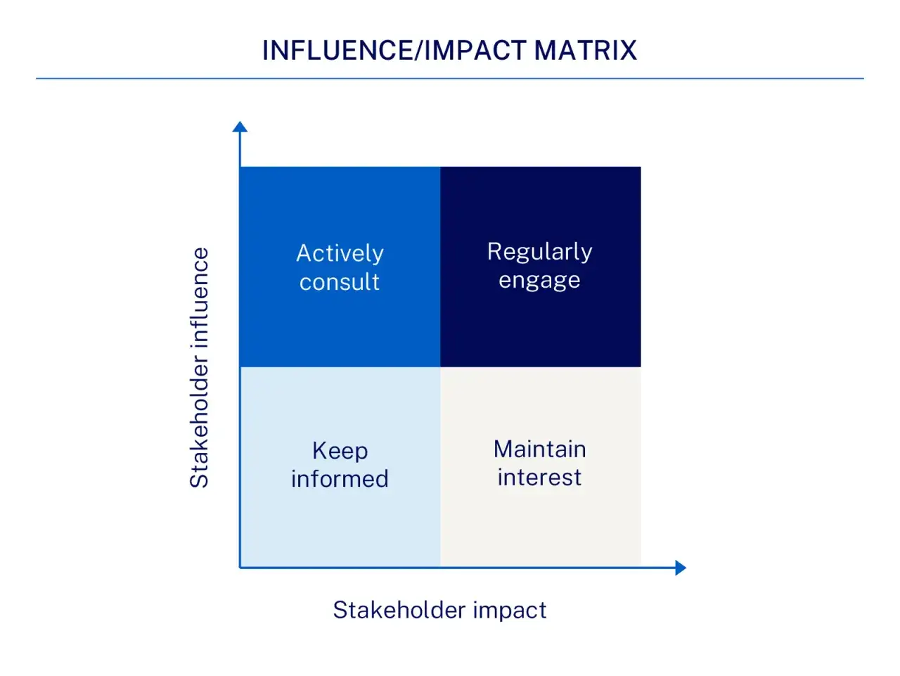 Influence/Impact Matrix for stakeholder centered coaching: Actively consult, Regularly engage, Keep informed, Maintain interest.