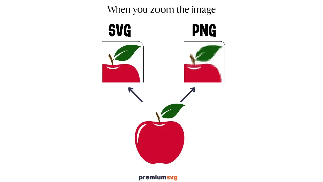 Porównanie SVG i PNG: powiększone SVG jabłka jest gładkie, a PNG pikselowate. Dowiedz się, co to SVG!