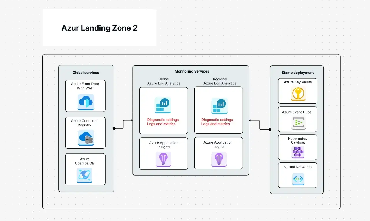 Schéma de la zone d'atterrissage Azure 2, illustrant la stratégie cloud avec des services globaux, de surveillance et de déploiement de tampons.