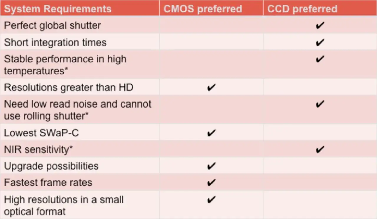 Tabela porównująca wymagania systemowe dla CMOS i CCD. CCD preferowane dla migawki globalnej, krótkich czasów integracji, stabilności w wysokich temperaturach i czułości NIR.
