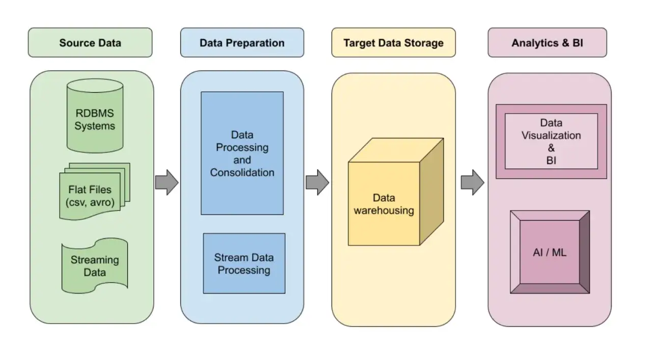 Schema einer data pipeline architecture: Datenquellen (RDBMS, Flat Files, Streaming) werden aufbereitet, in einem Data Warehouse gespeichert und f&uuml;r Analytics & BI (Visualisierung, KI/ML) genutzt.