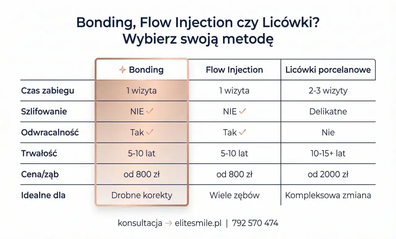 Porównanie metod: Bonding, Flow Injection i licówki porcelanowe. Cena za ząb licówek porcelanowych to od 2000 zł, trwałość 10-15+ lat.