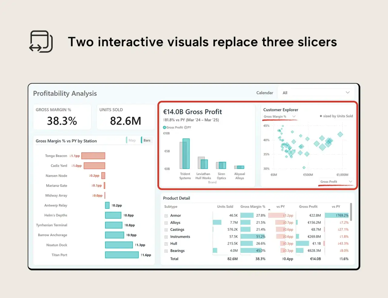 Un powerbi dashboard mostra analisi di redditivit&agrave; con grafici interattivi, dati su margine lordo, unit&agrave; vendute e profitto lordo.