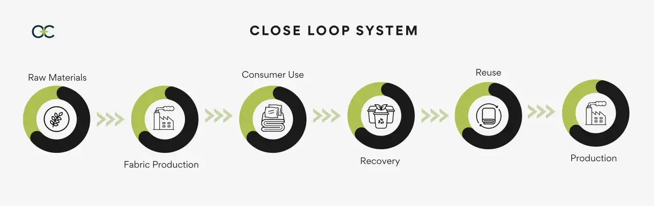Diagram shows a closed-loop system for materials, from raw materials to production, consumer use, recovery, and reuse. This process is key to sustainable materials like lyocell.