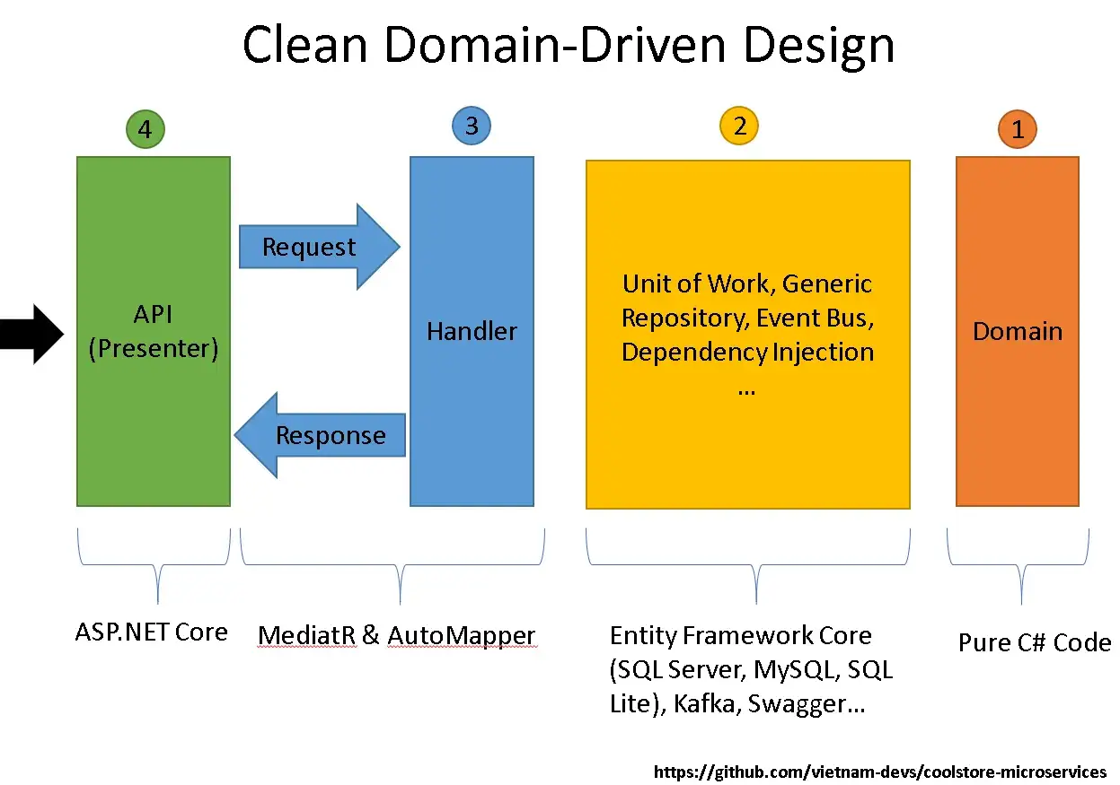 Schemat ddd architecture: API (Presenter) komunikuje się z Handlerem, kt&oacute;ry korzysta z Unit of Work i Domain.