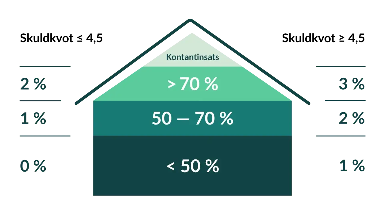 Graf visar hur skuldkvot p&aring;verkar r&auml;nta vid amorteringsfritt nyproduktion. Kontantinsats &ouml;ver 70% ger l&auml;gst r&auml;nta.